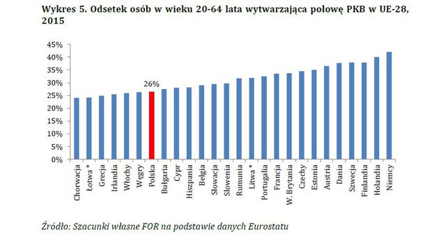 5,6 mln osób wytwarza połowę PKB Polski