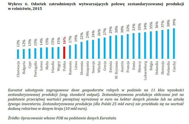 5,6 mln osób wytwarza połowę PKB Polski