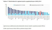 Udział ludności w aglomeracjach w populacji kraju w OECD