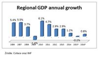 Wzrost w regionie Ameryki Łacińskiej