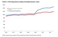 Polski dług publiczny według metodologii krajowej i unijnej