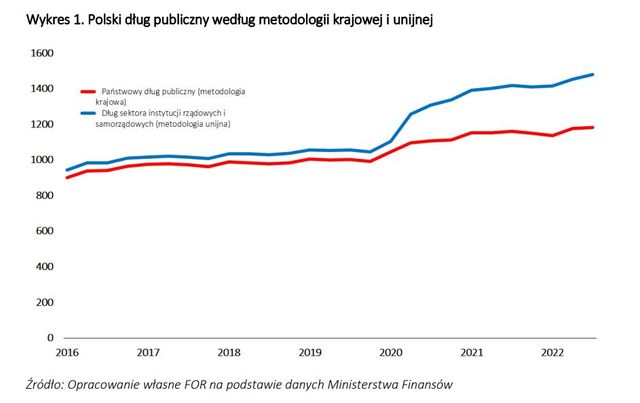 Dług publiczny Polski spada? Tak, ale nie są to dobre wieści