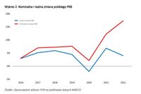 Nominalna i realna zmiana polskiego PKB 