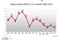 Dynamika polskiego PKB znowu w dół