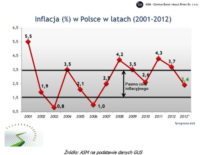 Dynamika polskiego PKB znowu w dół