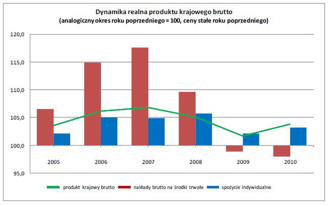 Gus O Pkb W 2010 R Egospodarkapl Raporty I Prognozy 0349