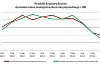 GUS o PKB w III kw. 2012
