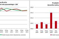 GUS o PKB w IV kw. 2011