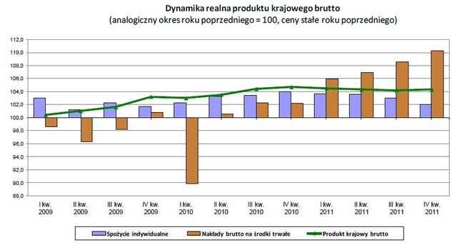 GUS o PKB w IV kw. 2011