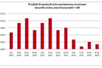 GUS o PKB w IV kw. 2012