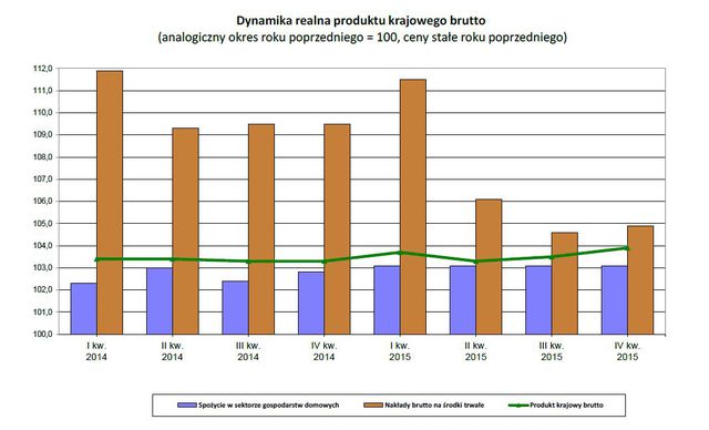 GUS o PKB w IV kw. 2015 r.