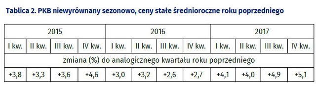 GUS o PKB w IV kw. 2017 r.