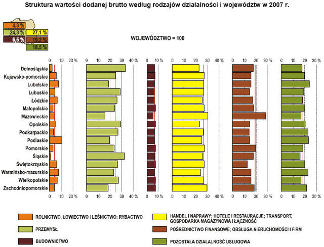 GUS o PKB w rachunkach regionalnych 2007