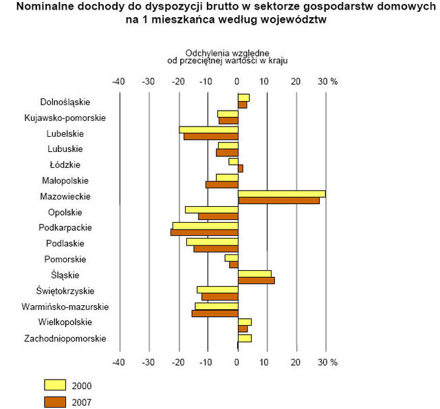 GUS o PKB w rachunkach regionalnych 2007