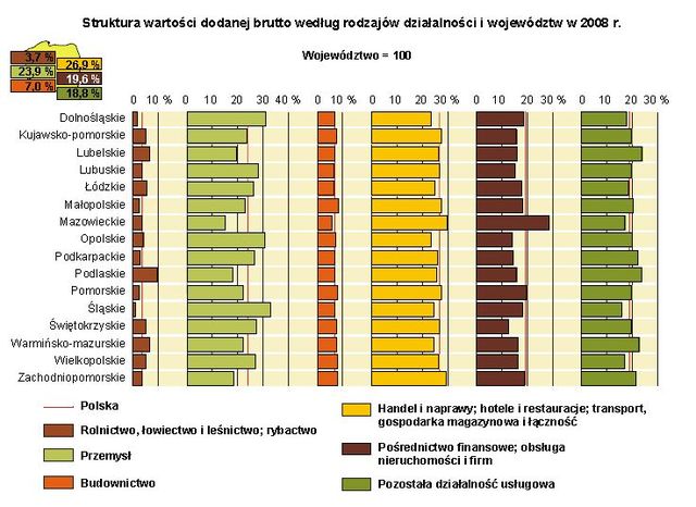 GUS o PKB w rachunkach regionalnych 2008