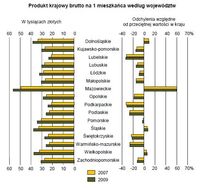 Produkt krajowy brutto na 1 mieszkańca według województw