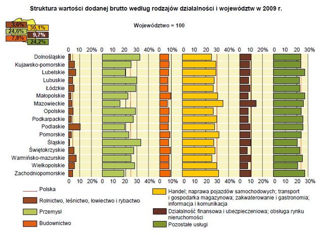 GUS o PKB w rachunkach regionalnych 2009