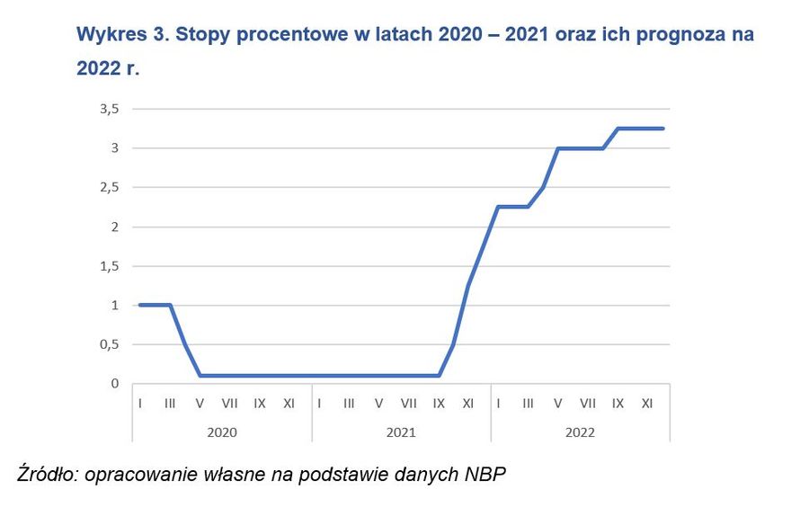 Jakie PKB, Inflacja I Stopy Procentowe W 2022 Roku? - EGospodarka.pl ...