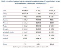 Tabela 1. PKB w dziesięciu najpotężniejszych gospodarkach i w Polsce według parytetu siły nabywczej