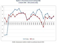 Wykres 3. Procentowy wzrost realnego PKB w latach 1990 – 2013 (rok do roku)