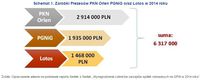 Schemat 1. Zarobki Prezesów PKN Orlen, PGNiG oraz Lotos w 2014 roku