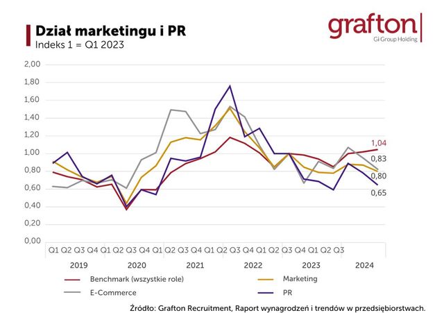 Praca w marketingu i PR: jakie wynagrodzenia dla specjalistów?