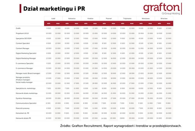 Praca w marketingu i PR: jakie wynagrodzenia dla specjalistów?