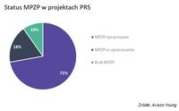 Status MPZP w projektach PRS