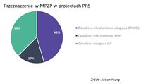 Przeznaczenie w MPZP w projektach PRS