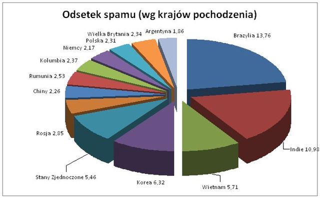 Spam na świecie I-II 2010