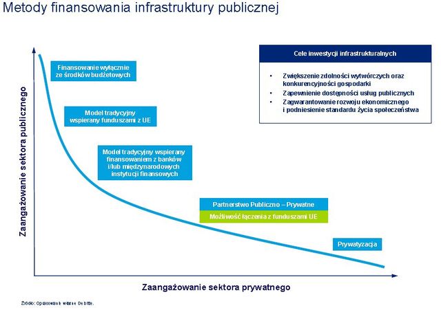 Co czeka partnerstwo publiczno-prywatne w Polsce?