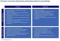 Korzyści i wyzwania stosowania partnerstwa publiczno-prywatnego