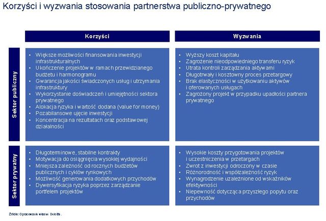 Co czeka partnerstwo publiczno-prywatne w Polsce?