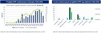 Projekty PPP zrealizowane w Europie/2009Liczba realizowanych projektów PPP wg sektorów (1990-2009)