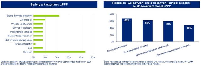 Co czeka partnerstwo publiczno-prywatne w Polsce?