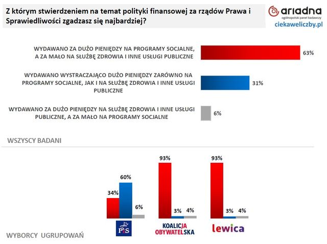Polacy o wydatkach PiS: za dużo na programy socjalne, za mało na służbę zdrowia