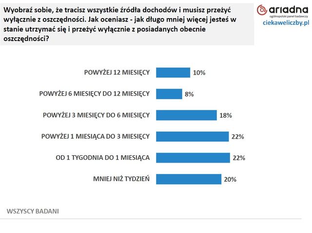 Polacy o wydatkach PiS: za dużo na programy socjalne, za mało na służbę zdrowia