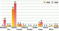 Szkodliwe programy dla platformy Unix wykryte przez firmę Kaspersky Lab w latach 2004 - 2005