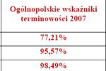 Poczta Polska: jakość usług w 2007