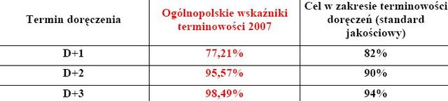 Poczta Polska: jakość usług w 2007