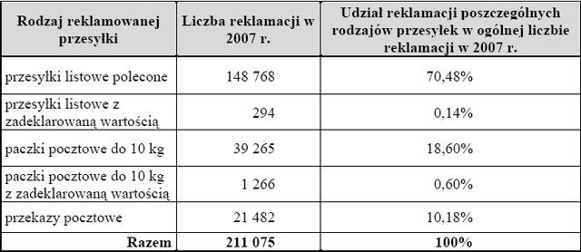 Poczta Polska: jakość usług w 2007