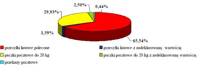 Poczta Polska: jakość usług w 2007