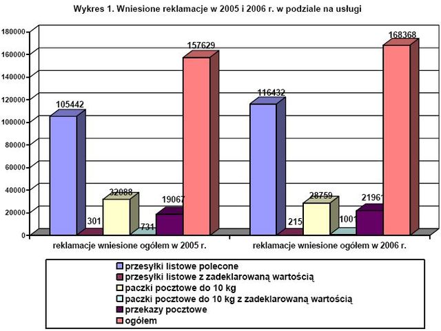 Poczta Polska: jakość usług w 2007