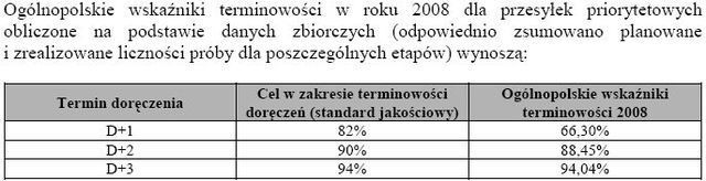 Poczta Polska: jakość usług w 2008