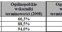 Poczta Polska: jakość usług w 2009