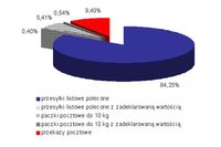 Poczta Polska: jakość usług w 2010