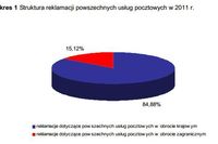 Poczta Polska: jakość usług w 2011