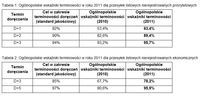 Ogólnopolskie wskaźniki terminowości w roku 2011 dla przesyłek listowych nierejestrowanych priorytet