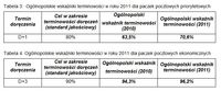 Ogólnopolskie wskaźniki terminowości w roku 2011 dla paczek priorytetowych i ekonomicznych