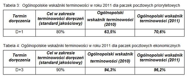 Poczta Polska: jakość usług w 2011